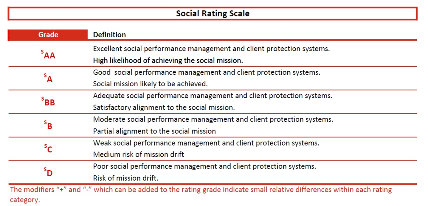 KosInvest awarded BB+ by MFR – Global Rating Agency